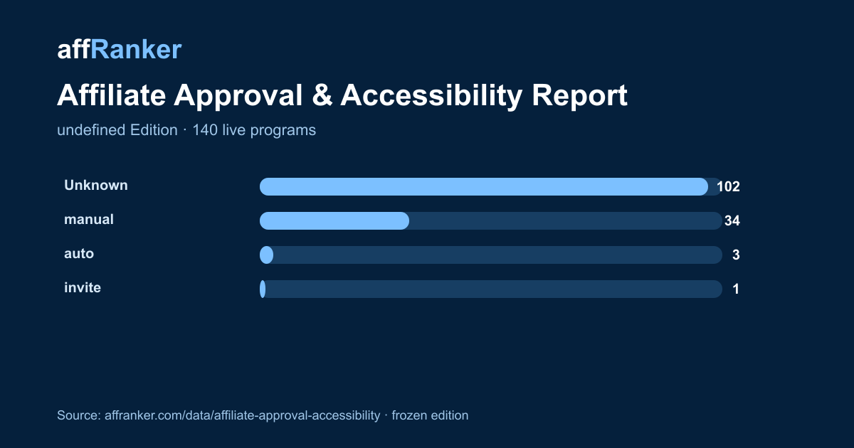 Embeddable headline chart for Affiliate Approval & Accessibility Report