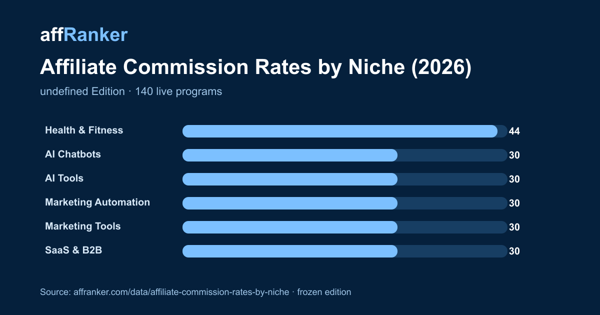 Embeddable headline chart for Affiliate Commission Rates by Niche (2026)