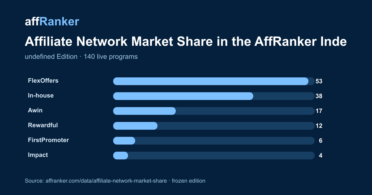 Embeddable headline chart for Affiliate Network Market Share in the AffRanker Index