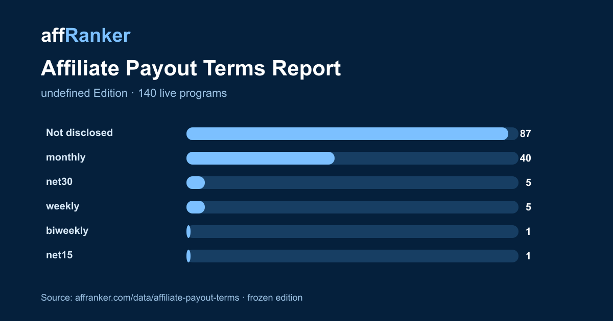 Embeddable headline chart for Affiliate Payout Terms Report