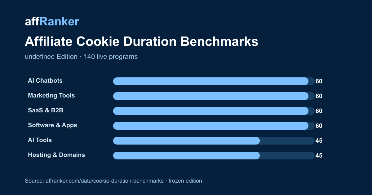 Embeddable headline chart for Affiliate Cookie Duration Benchmarks