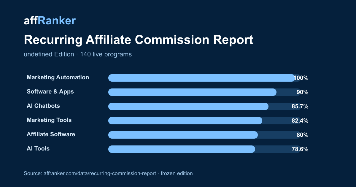 Embeddable headline chart for Recurring Affiliate Commission Report